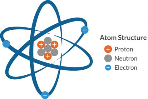 Chemistry GCSE Revision: Atomic Structure And The Periodic Table