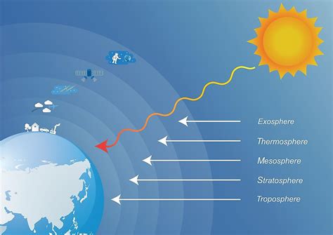 What Are The 5 Layers Of The Earth's Atmosphere? - WorldAtlas