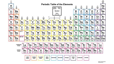 Periodic Table With Charges