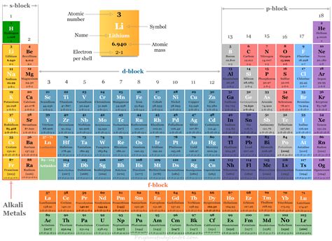 Alkali Metals - Periodic Table Elements