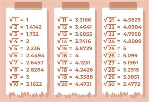 Square Root Symbol - What is Square Root, Square root from 1 to 30