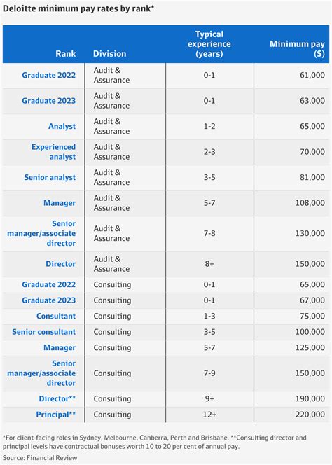 Consultant salary guide: What Accenture, Deloitte, KPMG and PwC pay