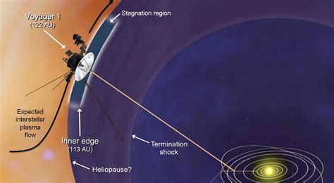 NASA's Voyager 1 Probe Enters New Realm Near Interstellar Space | Space