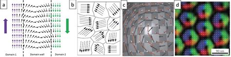 Nanoscale Magnetic Domain Memory | IntechOpen