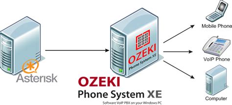 Ozeki VoIP PBX - How to setup Asterisk VoIP Server and Ozeki PBX