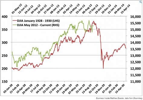 Beware of Market Experts Wielding Misleading Graphs - A Wealth of ...