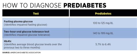 The Many Faces of Prediabetes - Today's Dietitian Magazine