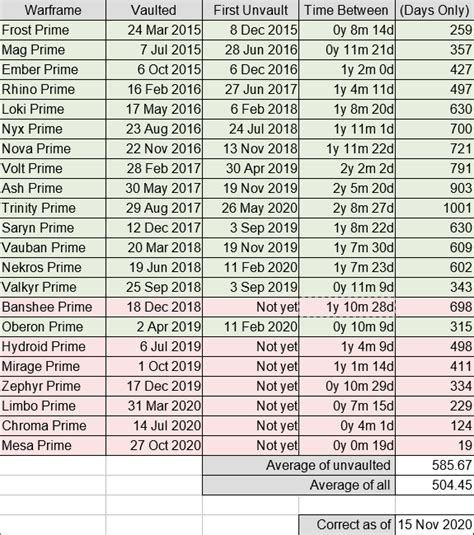 Some data about the waiting time for vaulted Prime warframes and their ...