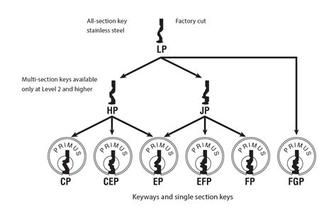 Keyway Chart