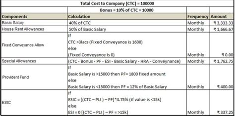 What is CTC salary?