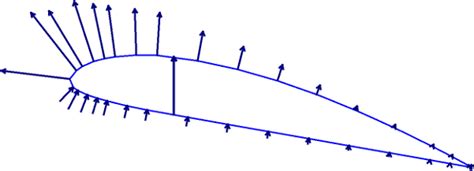 Airfoil Behavior: Pressure Distribution over a Clark Y-14 Wing (Video ...