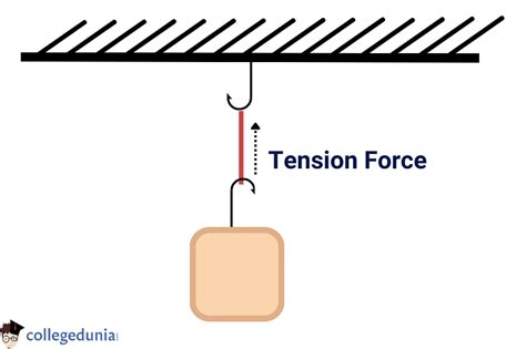 Tension Force: Tension Force Formula, Uses & Examples