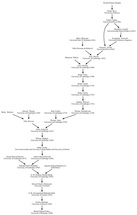 Mathematics genealogy - michaelgalloy.com