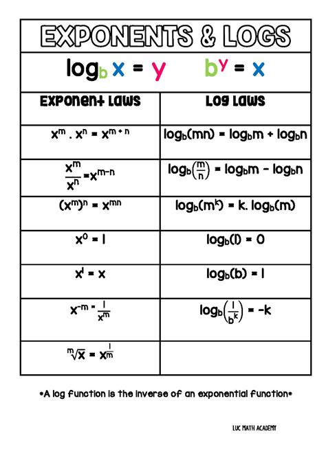 Exponential Form Of Log