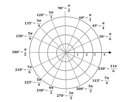 Polar Coordinates – Definition, Conversion, and Examples