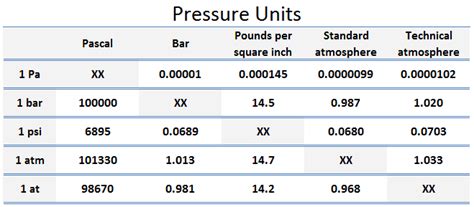 Pressure Scales - Pressure Units - Nuclear Power