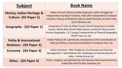 UPSC Syllabus: Prelims + Mains, Books & Optional Subjects - iDC