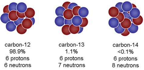 Carbon Isotopes