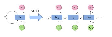 Recurrent neural network - Wikipedia