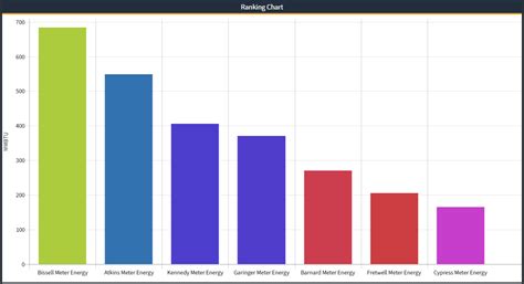 Ranking Chart