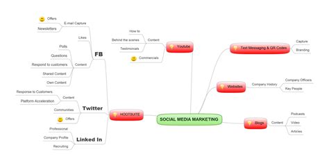 Social Media Strategy #MindMap created by Oginga Carr (@Ozone78 on ...