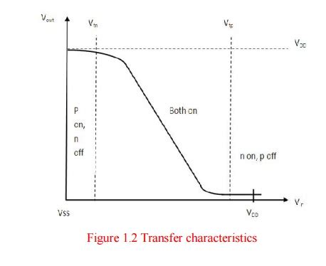 DC Transfer Characteristics of CMOS Inverter