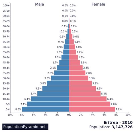 Population of Eritrea 2010 - PopulationPyramid.net