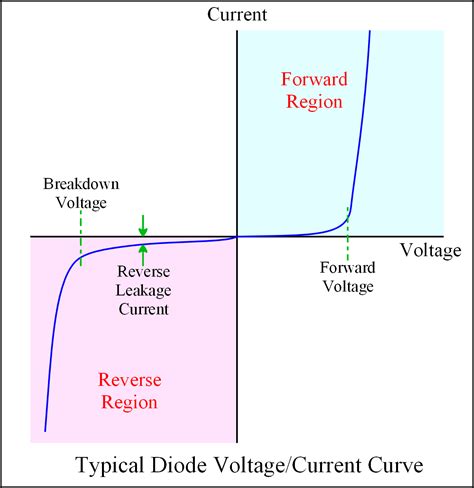 P-N Junction Diode Baising and its VI Characteristics