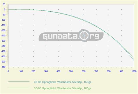 165 Grain 30-06 Ballistics Chart