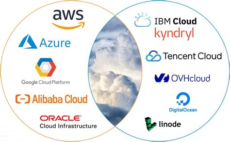 Top 10 Cloud Service Providers Globally in 2022 (2023)