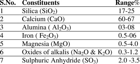 Chemical composition of ordinary portland cement | Download Scientific ...