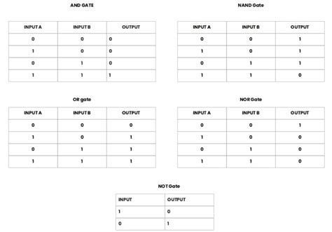 Logic Gates Truth Table Symbols | Review Home Decor