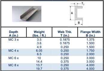 Steel Channel Specification Chart