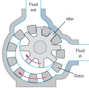 A Positive Displacement Pump is a machine used for the purpose of ...