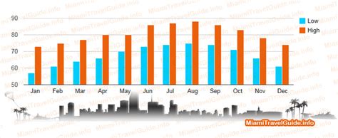 Weather Miami Florida - Atractions in Miami - Miami Travel Guide
