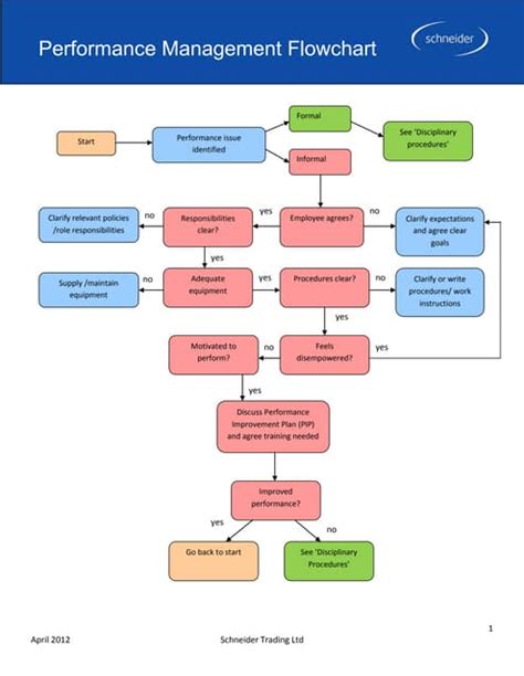 Performance appraisal process flowchart