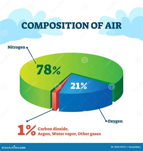 Composition Of Air Pie Chart For Kids