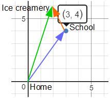 Displacement Vector Overview & Formula | How to Find a Displacement ...