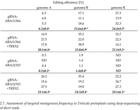 Gene editing efficiency for gRNA-ABA/1/364 and gRNA-ABA/2/323 vectors ...