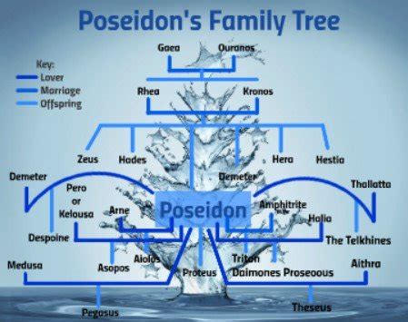 Poseidon Family Tree