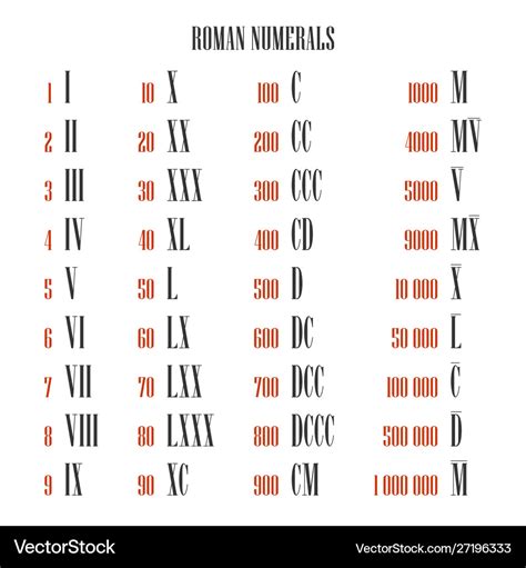 Number To Roman Numeral Converter Roman Numerals Chart Roman Numeral ...