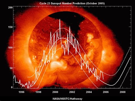 What is the Solar Cycle? Facts About the Sun Magnetic Activity Cycle