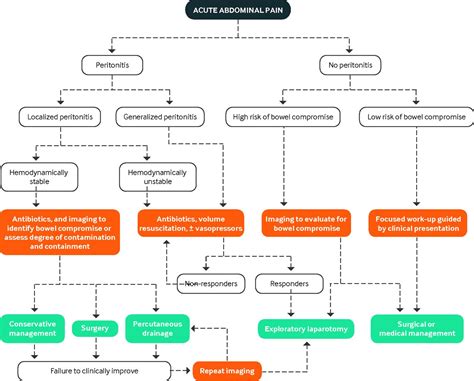 Secondary peritonitis: principles of diagnosis and intervention | The BMJ