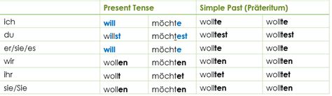 Modal Verbs „wollen“ / „möchten“ | Grammar | Uses and Difference