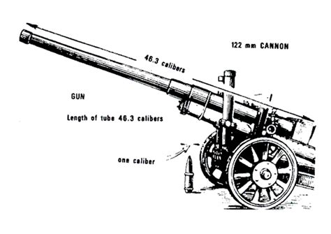 Artillery - Guns and Howitzers