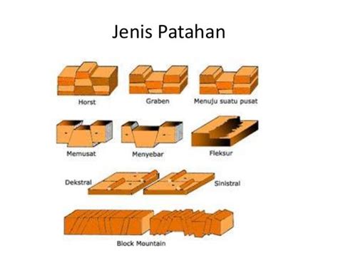 Pengertian Dan Bentuk Lipatan Dan Patahan Beserta Jenis Dan Contohnya ...