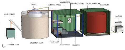 Biogas Plant Manufacturers | Biogas plant Suppliers