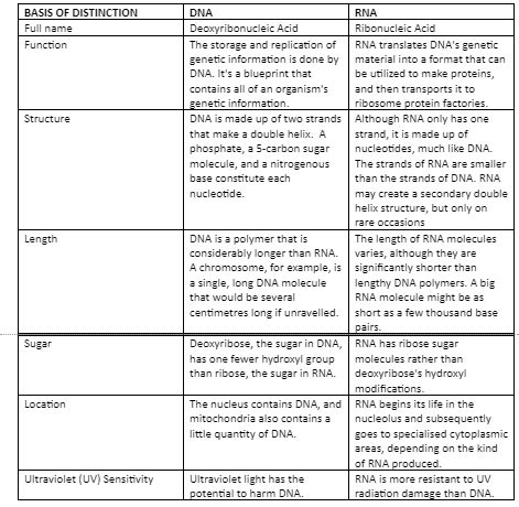 Notes on GENETIC MATERIAL DNA AND RNA