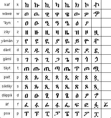 #ge'ez | Writing systems, Semitic languages, Language