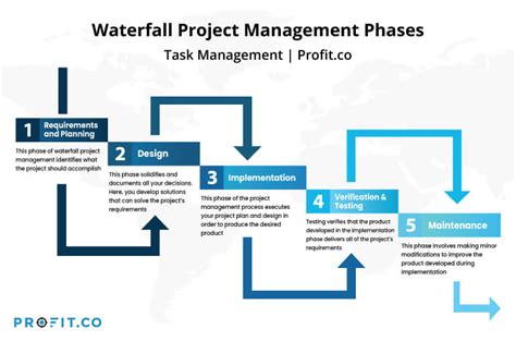 The 5 Phases of Waterfall Project Management | Task Management | Profit.co